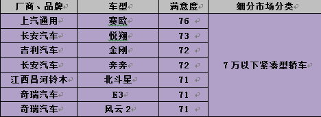 2016汽车用户满意度结果公布 近8年来新低