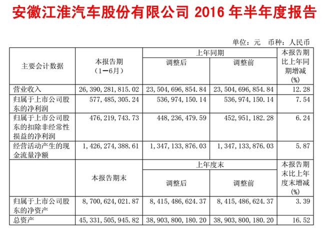 扒掉补贴的遮羞布 江淮才是汽车界亏损王？ 