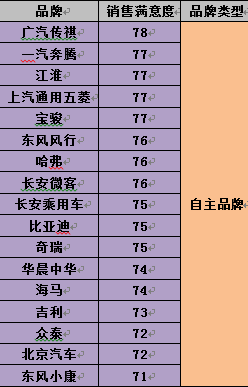 2016汽车用户满意度结果公布 近8年来新低