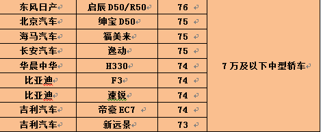 2016汽车用户满意度结果公布 近8年来新低