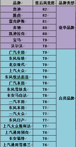 2016汽车用户满意度结果公布 近8年来新低