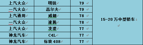 2016汽车用户满意度结果公布 近8年来新低