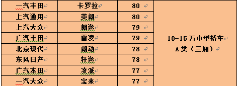 2016汽车用户满意度结果公布 近8年来新低