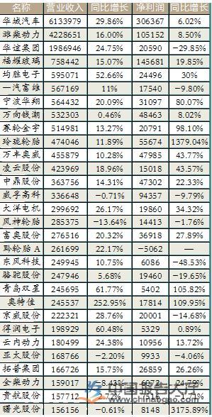 乘用车产销增速 汽车零部件公司业绩提升
