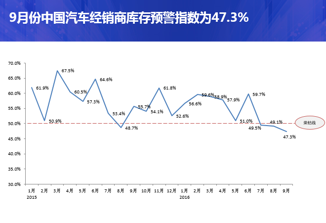 9月市场需求旺盛 库存预警指数下降1.8%