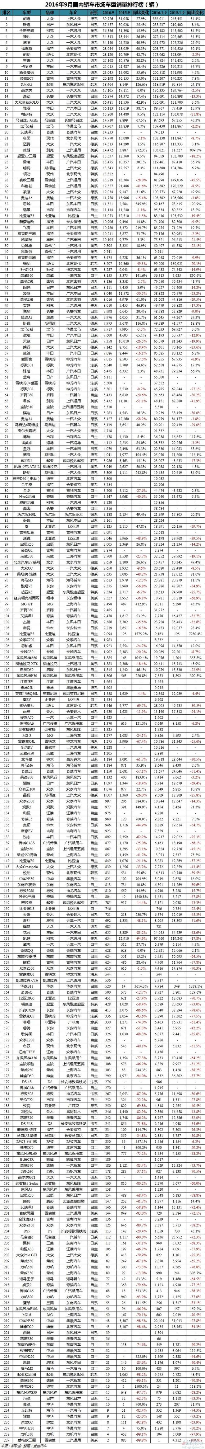 数说|9月车型销量排行：哈弗H6销量创新高