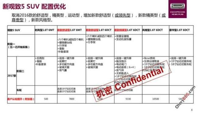 2017款观致5配置信息曝光 全面增配
