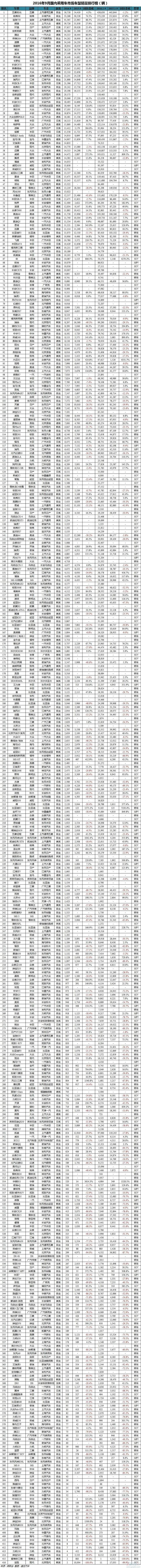 数说|9月车型销量排行：哈弗H6销量创新高