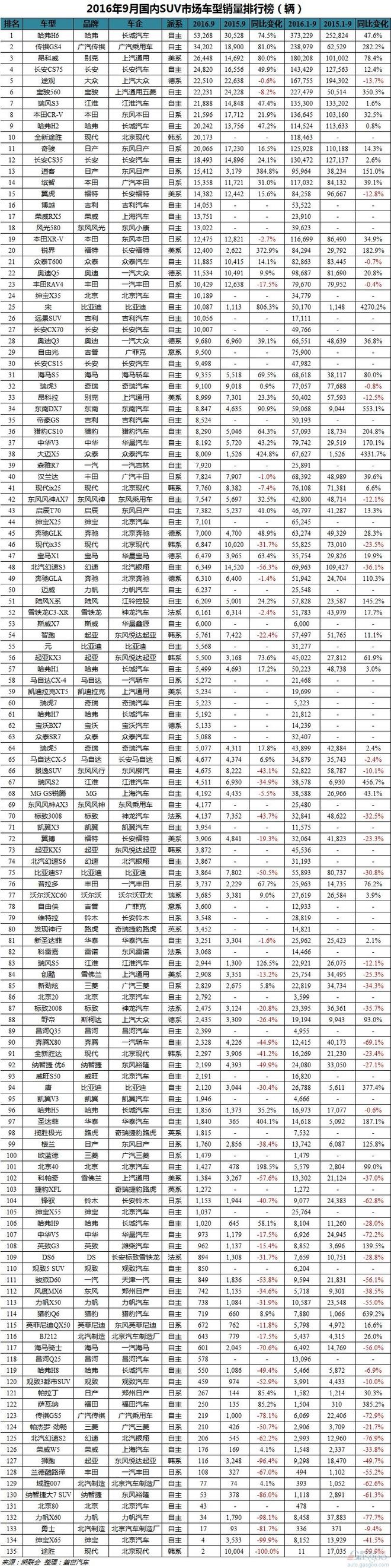 数说|9月车型销量排行：哈弗H6销量创新高
