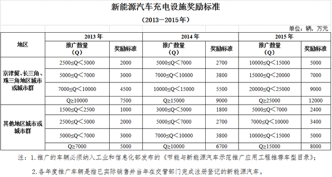 干货 新能源汽车八年国家政策时间轴索引