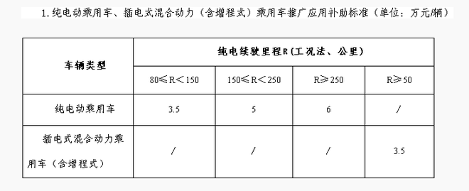 干货 新能源汽车八年国家政策时间轴索引