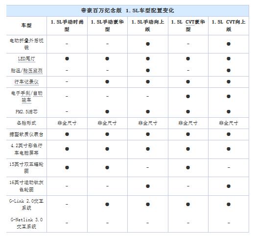 内外皆升级 曝吉利帝豪百万纪念版配置 