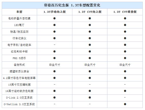 内外皆升级 曝吉利帝豪百万纪念版配置 