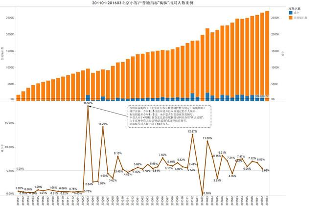 揭秘:有多少人在摇号中被”淘汰”出局