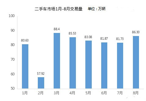 瓜子二手车10月成交额20亿元 将成独角兽？