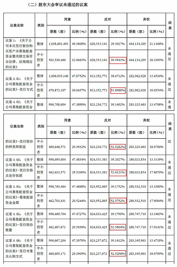 格力收购新能源车制造商的15则议案遭否