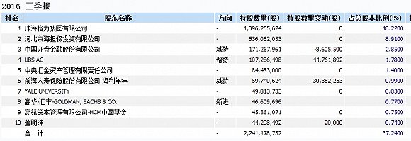 格力收购新能源车制造商的15则议案遭否