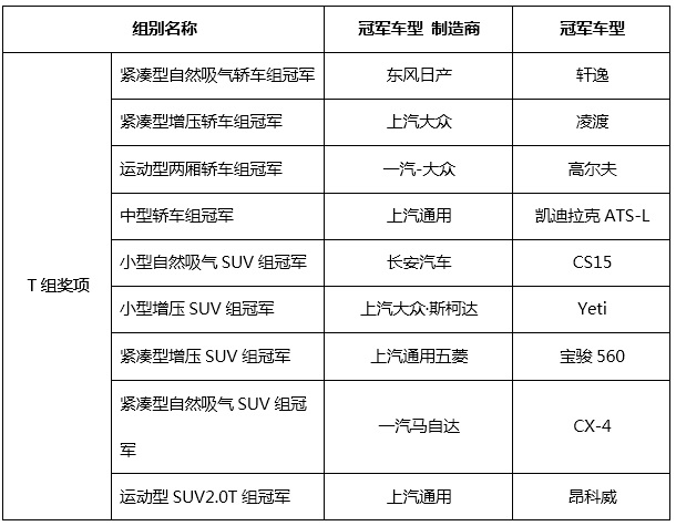 传统技术组（T组）成绩表