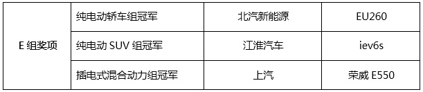 新能源组（E组）成绩表