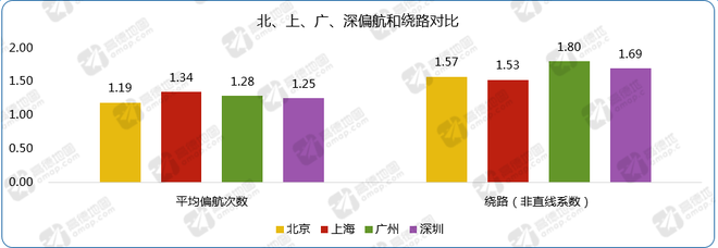 ▲北上广深偏航和绕路驾驶行为对比