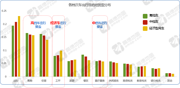 ▲各档车出行差异分布