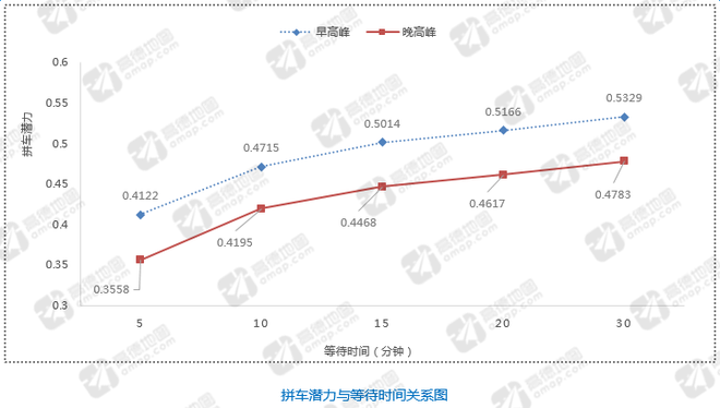▲拼车潜力与等待时间关系图