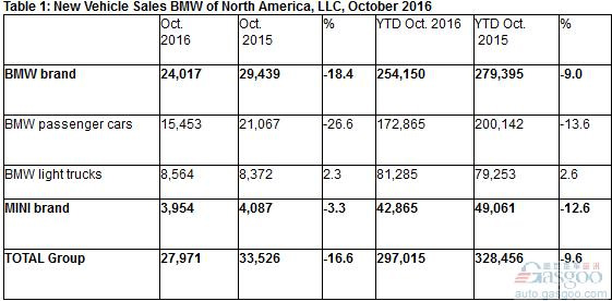 市场不稳 宝马美国10月销量同比下滑16.6%