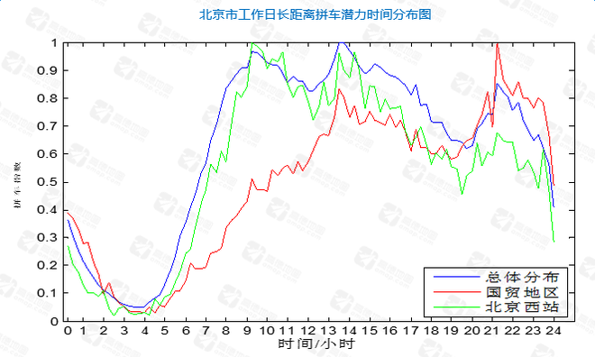 ▲北京工作日长距离拼车潜力时间分布