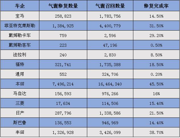 在美申请破产保护 高田命数已尽？