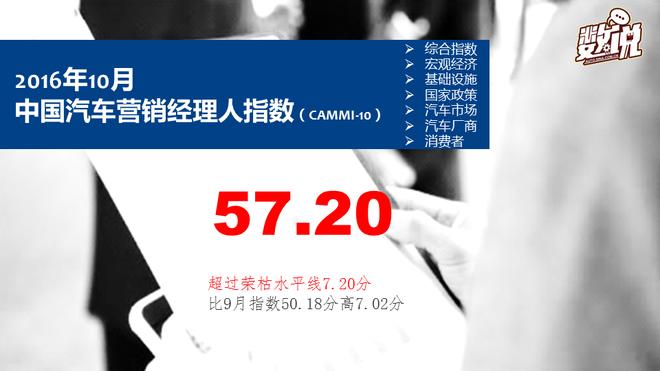 数说|车市加速 营销经理人信心指数倍增