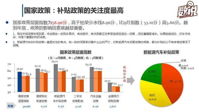 数说|车市加速 营销经理人信心指数倍增