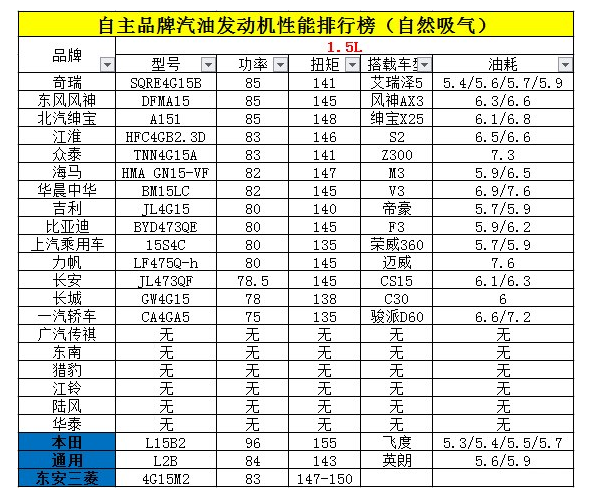 中国品牌发动机性能排行 进步巨大