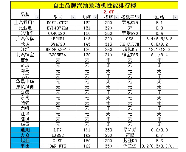 中国品牌发动机性能排行 进步巨大