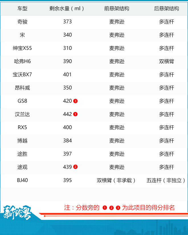 《自主SUV的逆袭》之性能测试篇