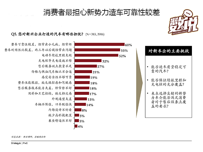 数说|大数据解读互联网造车到底靠不靠谱