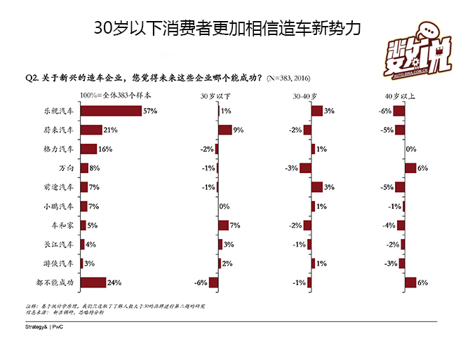 数说|大数据解读互联网造车到底靠不靠谱