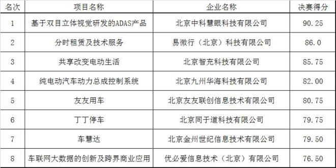 三家技术公司拿下2016创新创业总决赛入场券