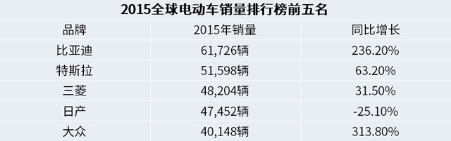 2015年三菱电动车位列全球销量第三