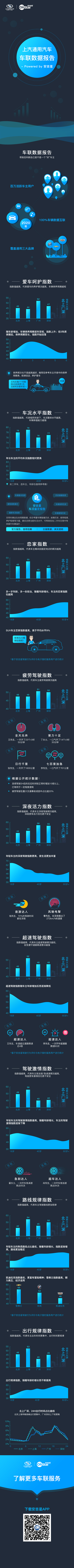 上汽通用安吉星首创车联数据报告