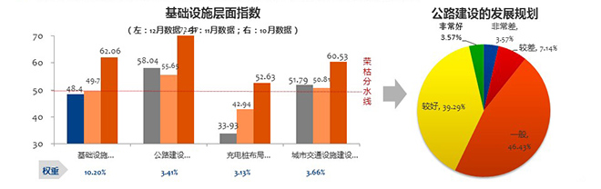 12月营销经理人指数: 明年车市要变