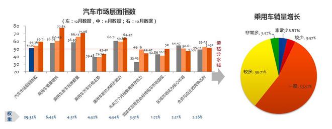 12月营销经理人指数: 明年车市要变