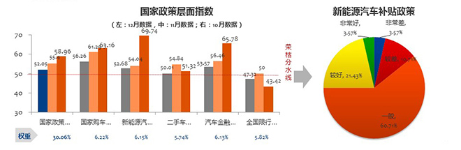12月营销经理人指数: 明年车市要变
