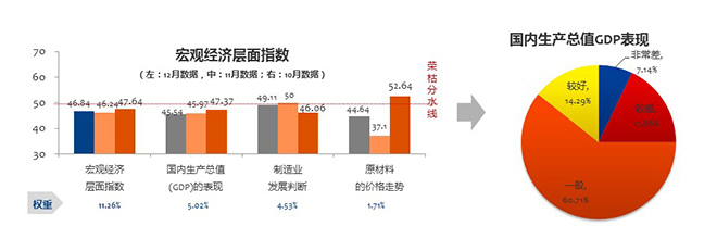 12月营销经理人指数: 明年车市要变