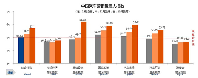 12月营销经理人指数: 明年车市要变