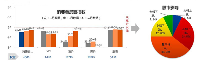 12月营销经理人指数: 明年车市要变