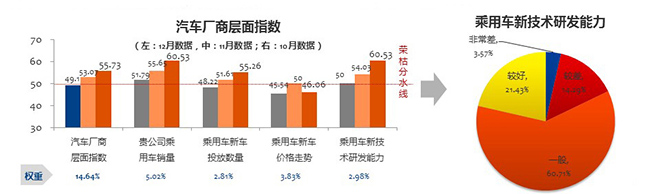 12月营销经理人指数: 明年车市要变