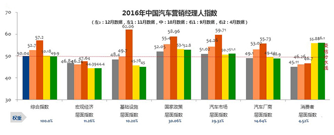 12月营销经理人指数: 明年车市要变