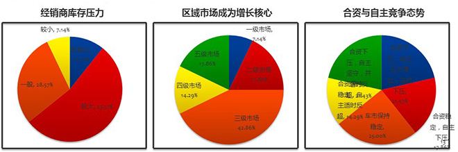 12月营销经理人指数: 明年车市要变