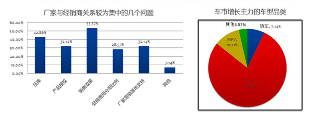 12月营销经理人指数: 明年车市要变