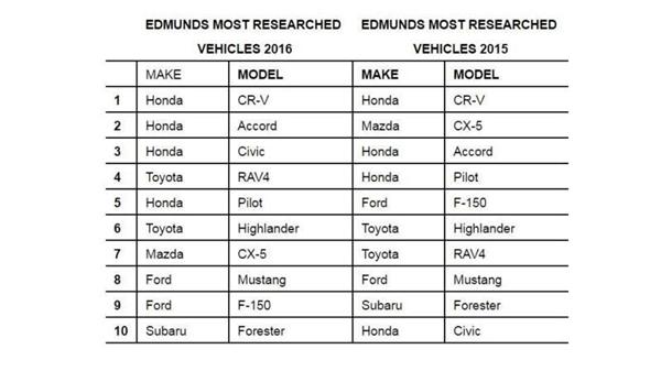 2016年Edmunds车型热搜榜：本田CR-V夺冠